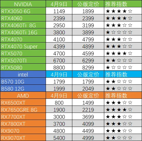 4月9日电脑硬件价格（CPU/存储/显卡）