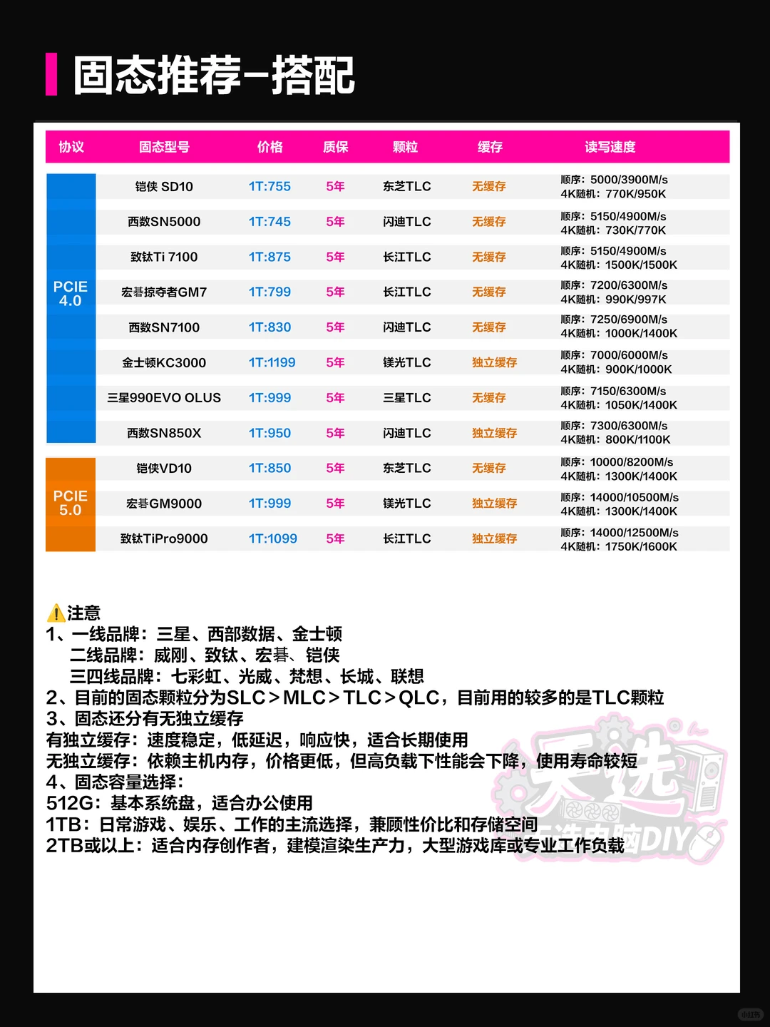 25年12月保姆级电脑配件行情/搭配科普大全