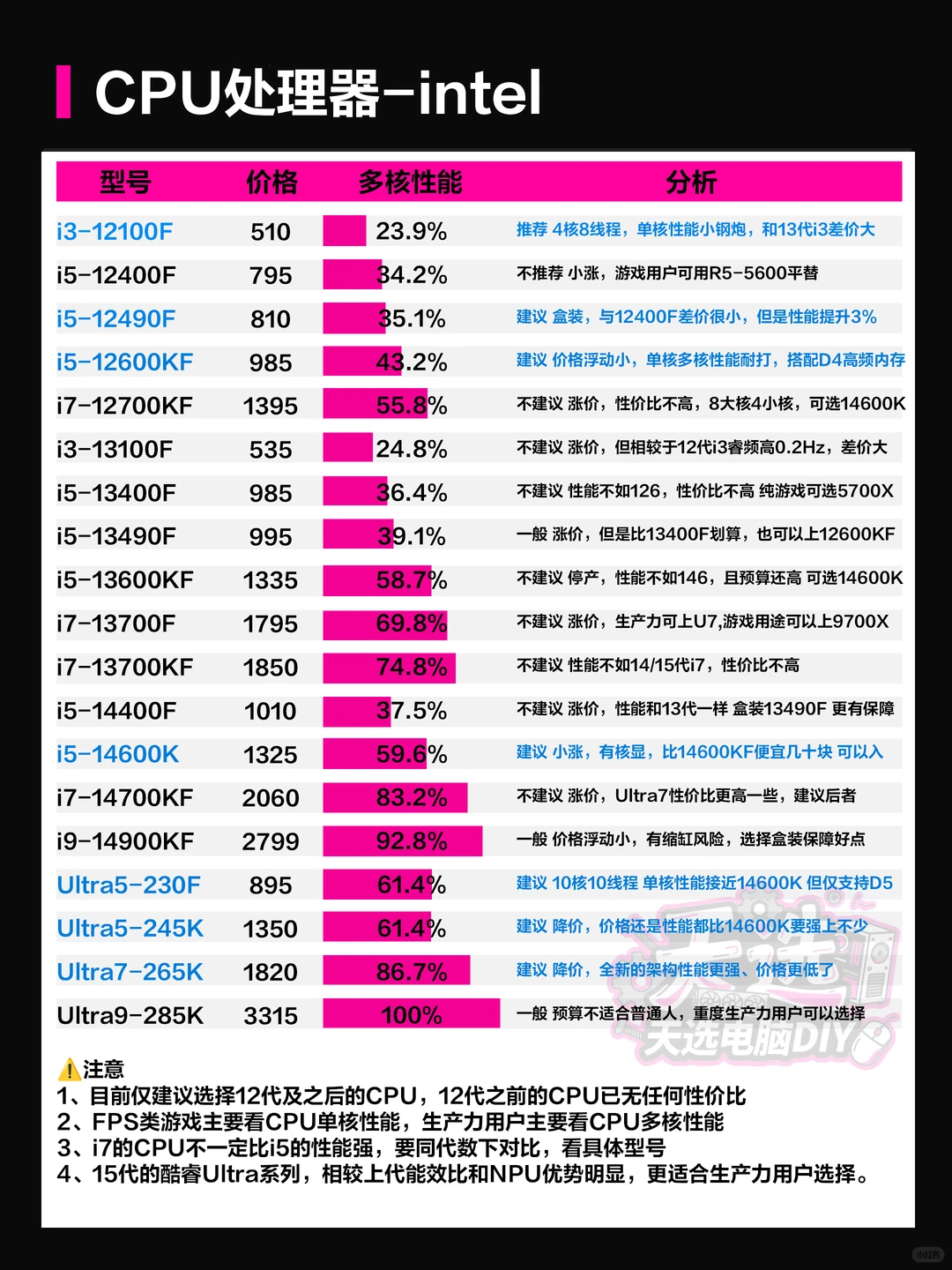 25年12月保姆级电脑配件行情/搭配科普大全