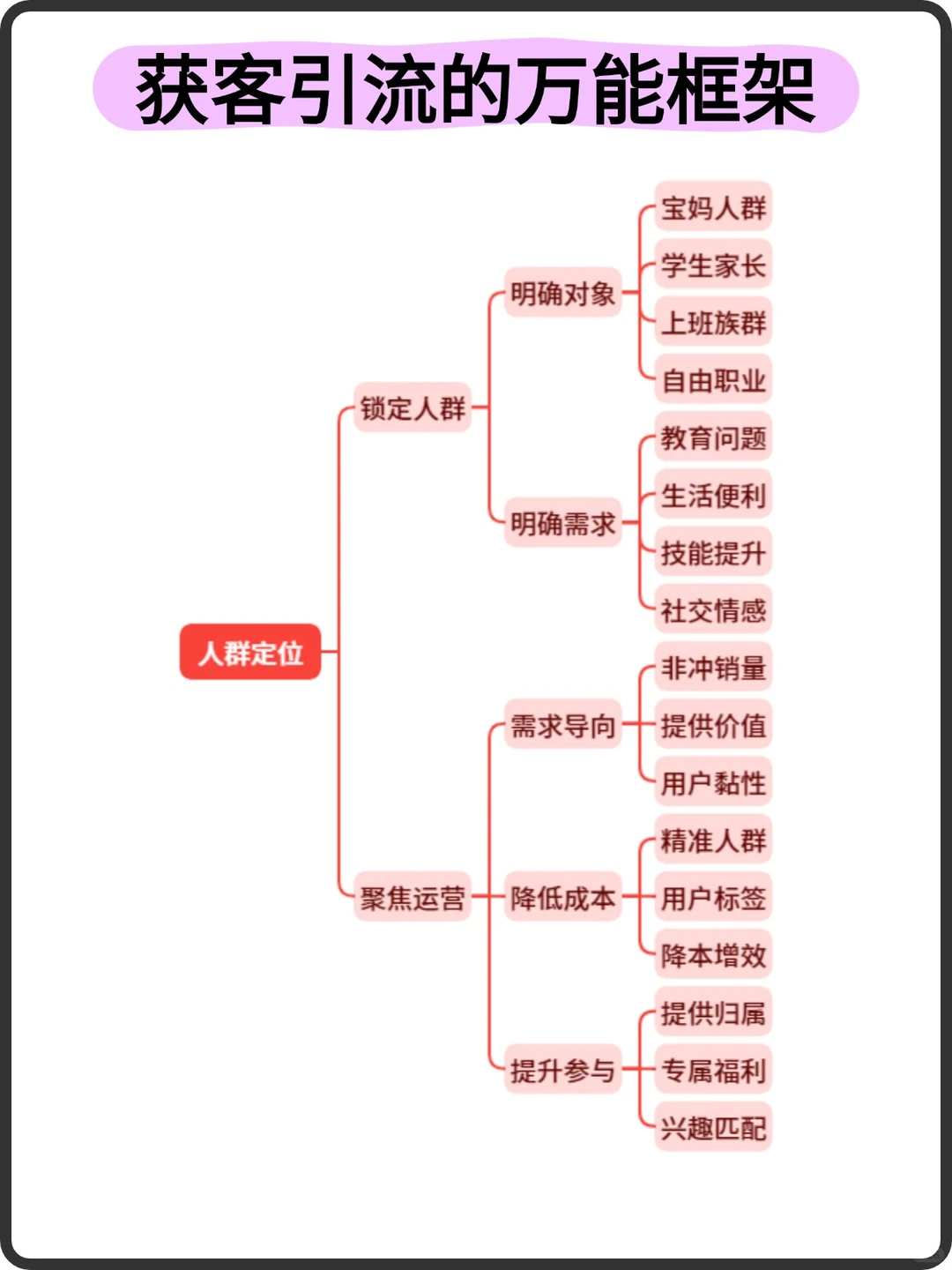 获客引流的万能框架！告别无效流量！