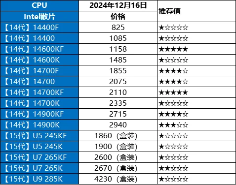 12.16日电脑硬件价格（CPU/显卡/存储）
