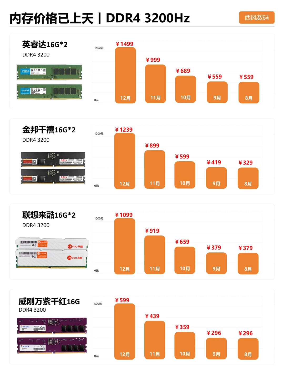 太离谱，近半年内存价格暴涨