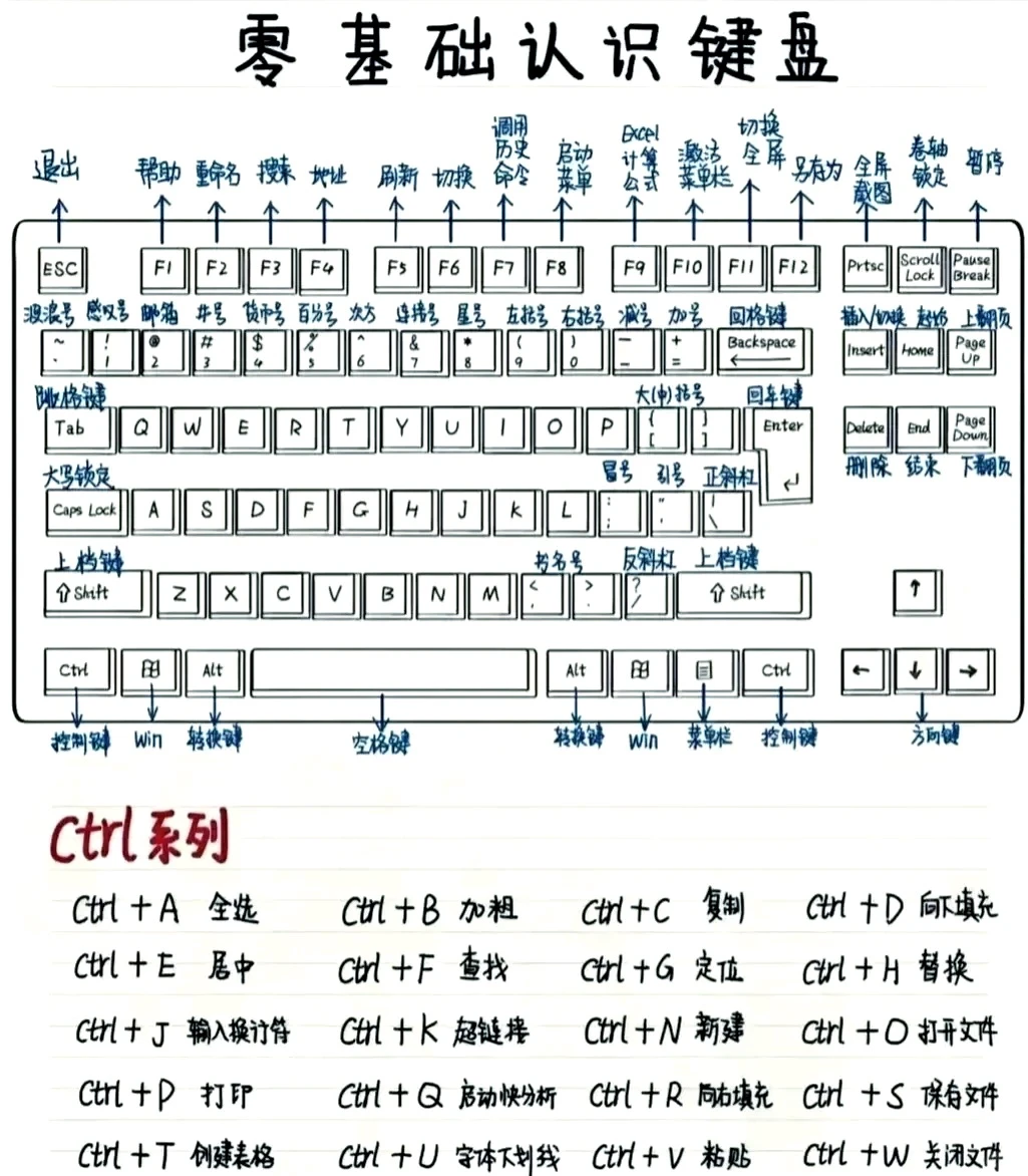 啥？还不认识键盘每个键干啥用？赶紧来