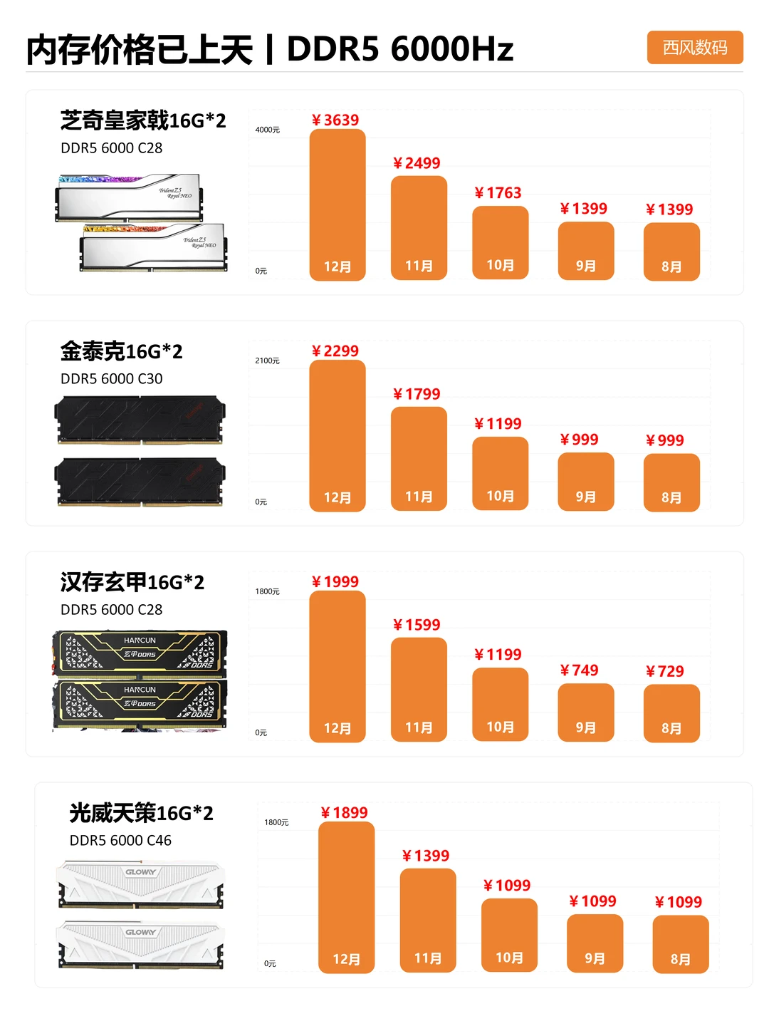 太离谱，近半年内存价格暴涨