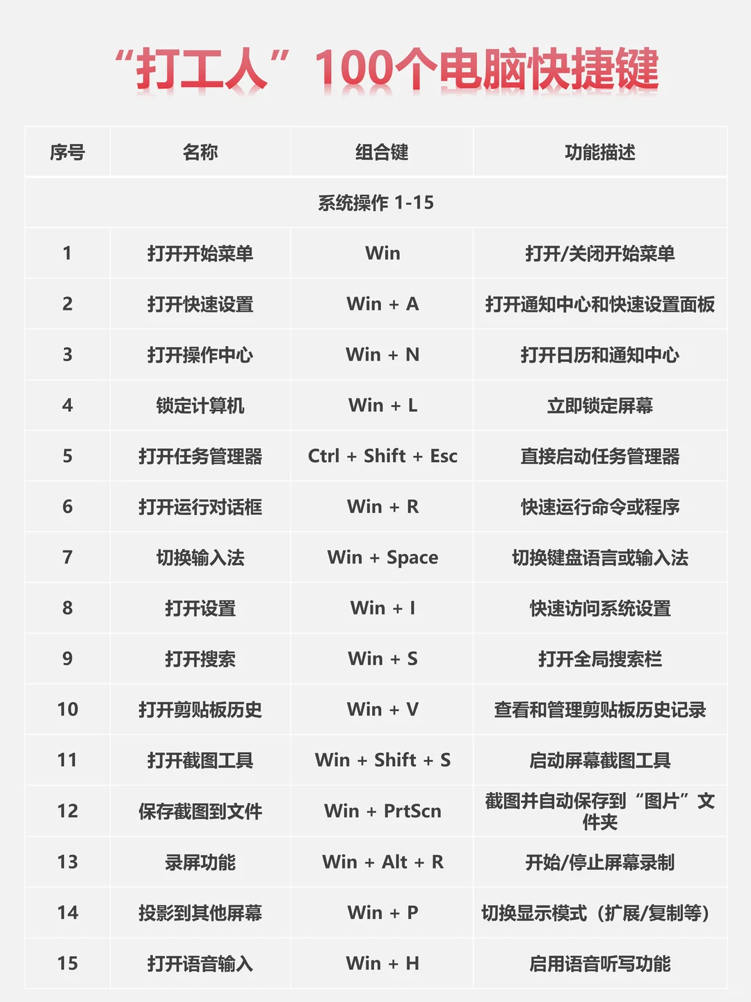 必备技能，打工人100个电脑快捷键。