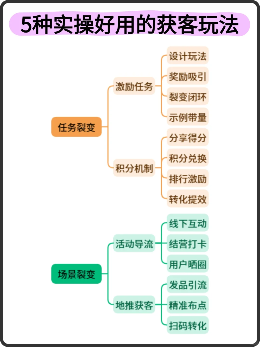 5种实操好用的获客方法