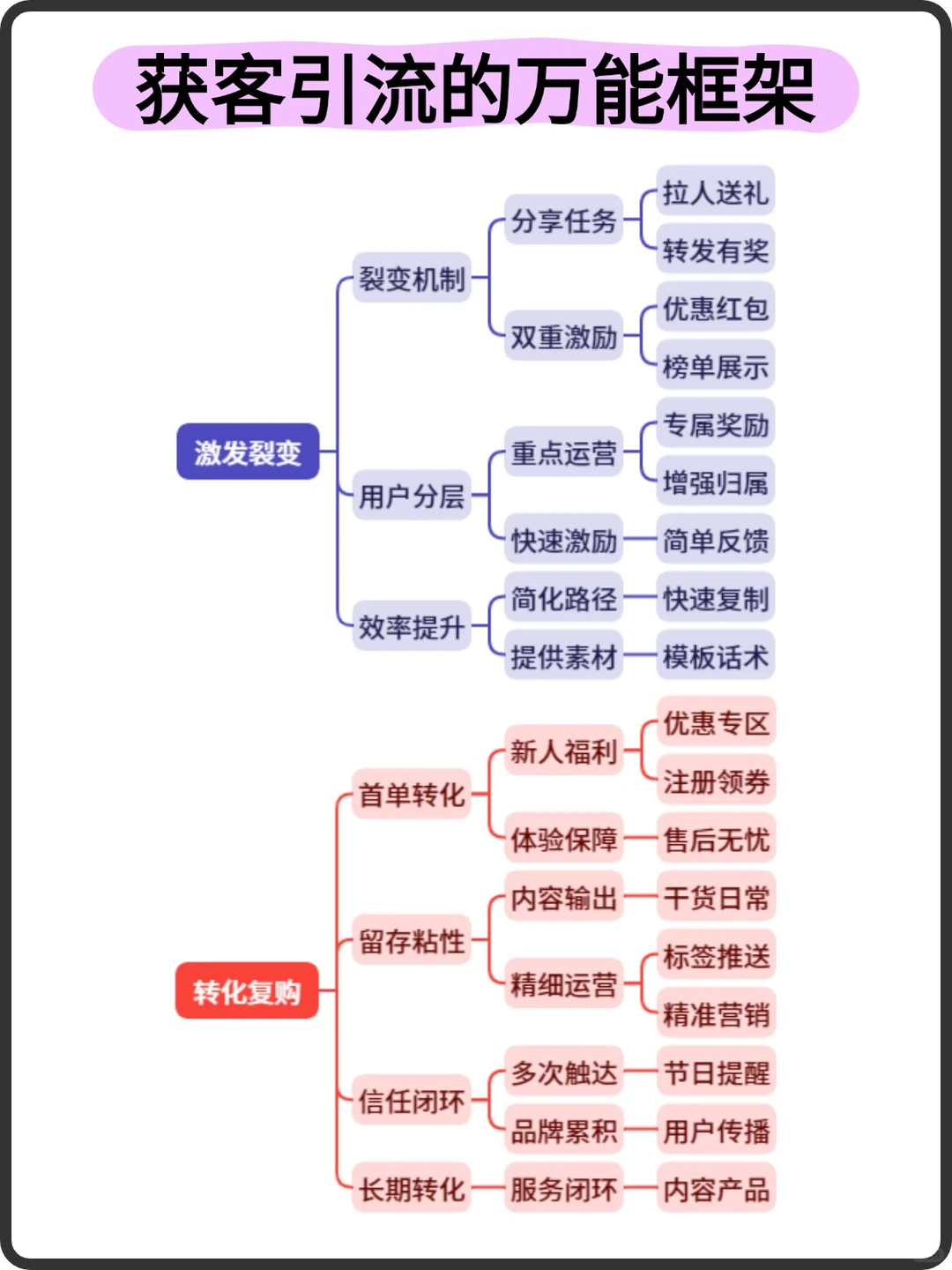 获客引流的万能框架！告别无效流量！