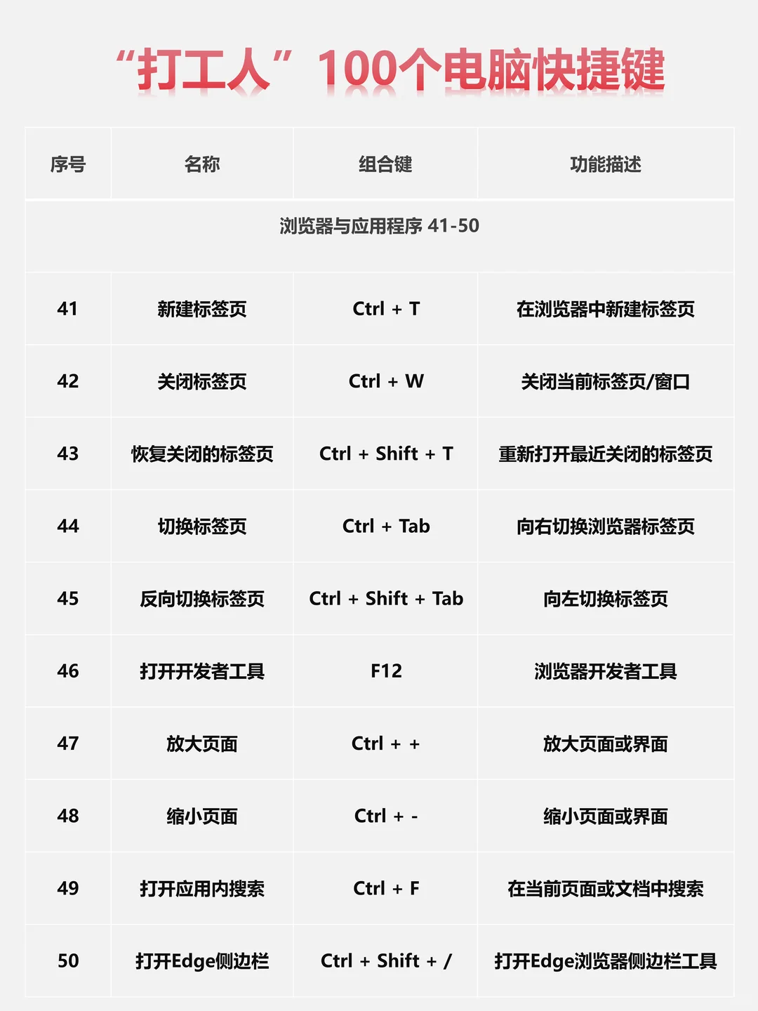 必备技能，打工人100个电脑快捷键。