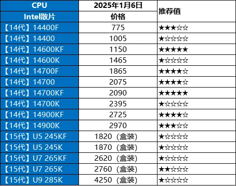 1月6日电脑硬件价格分享（cpu/显卡/存储）