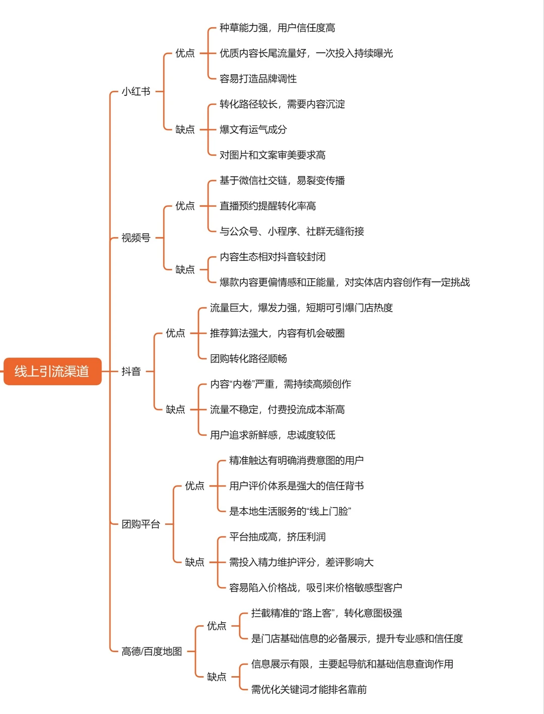 被问n次！实体店同城获客的11个流量渠道