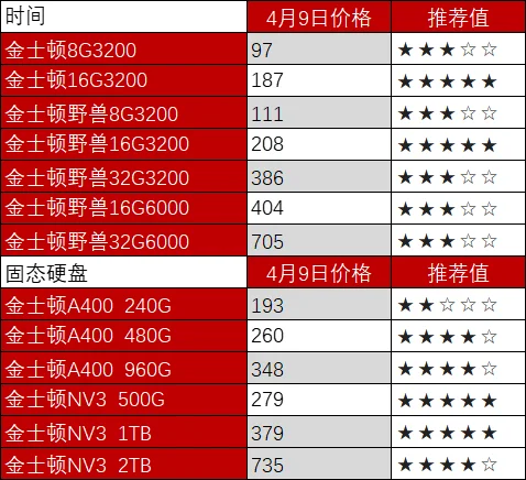 4月9日电脑硬件价格（CPU/存储/显卡）
