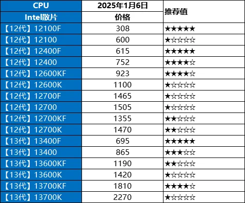 1月6日电脑硬件价格分享（cpu/显卡/存储）
