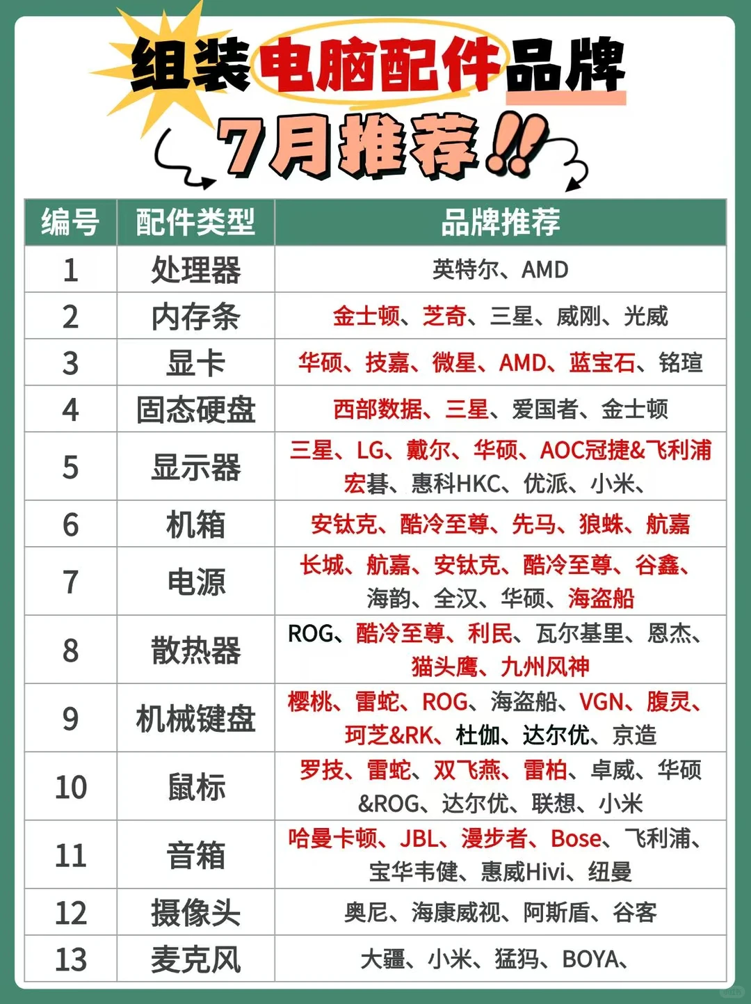 关于组装电脑的配件品牌推荐