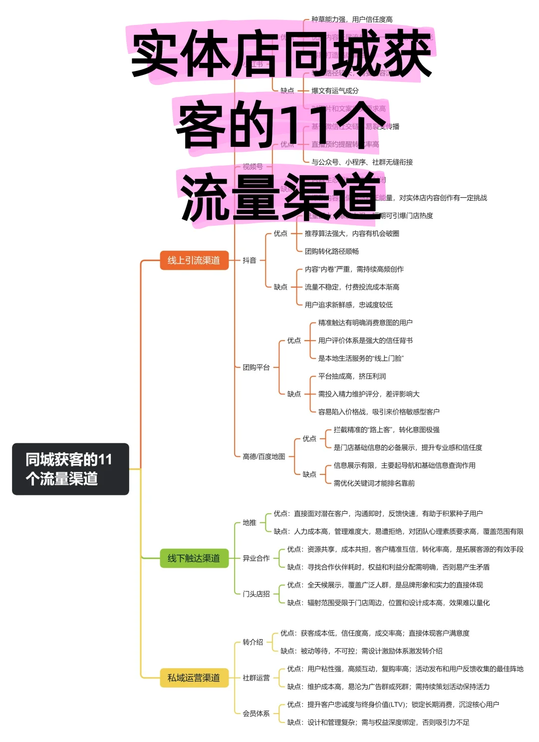 被问n次！实体店同城获客的11个流量渠道