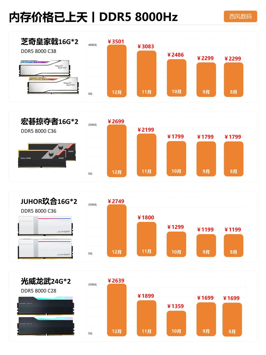 太离谱，近半年内存价格暴涨