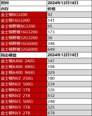 12.16日电脑硬件价格（CPU/显卡/存储）