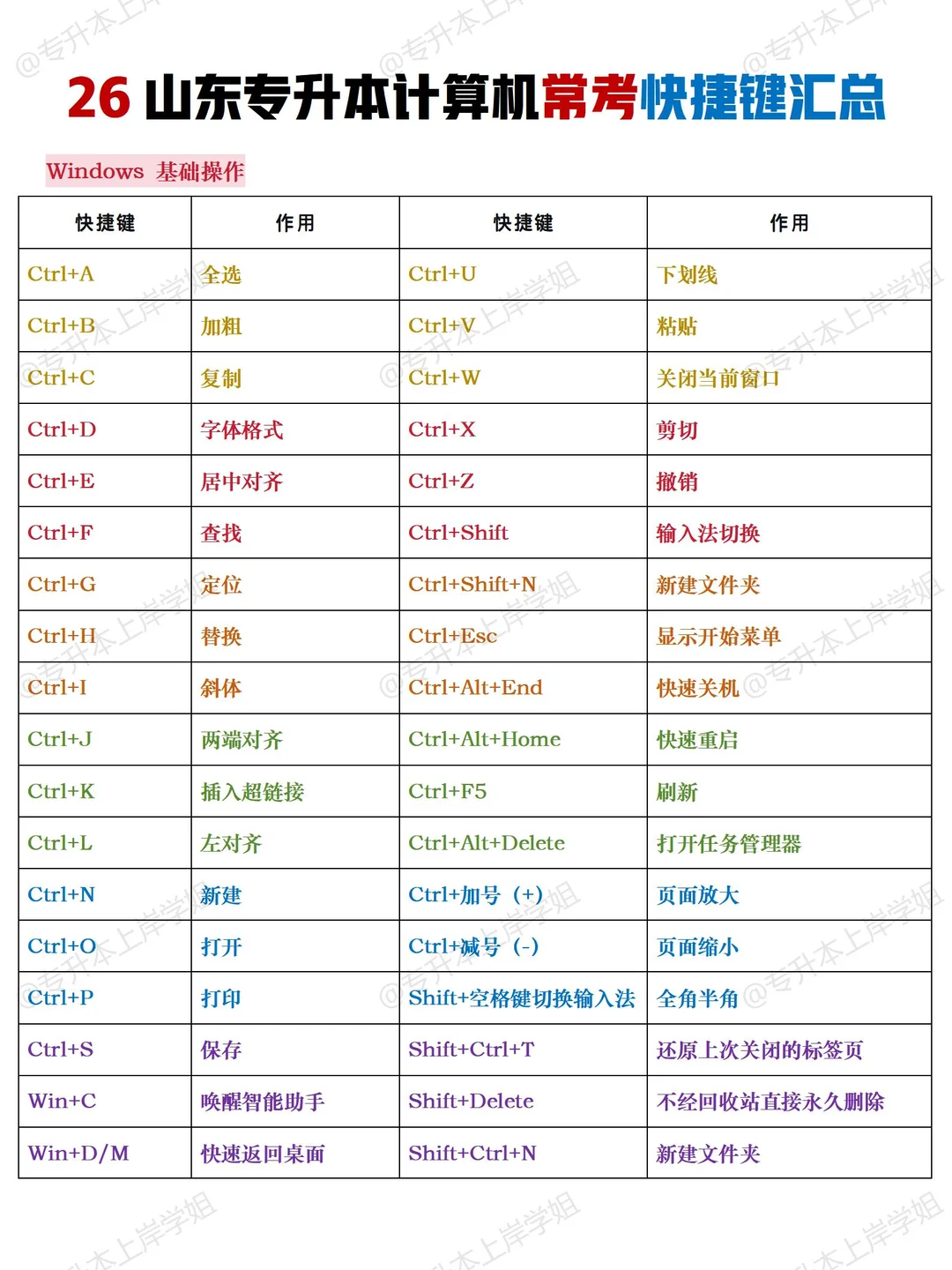 🔥26山东专升本计算机常考快捷键汇总