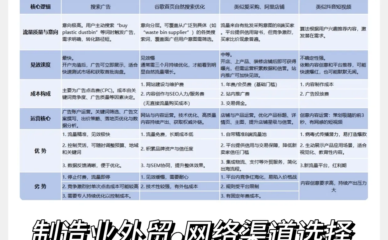 工业品外贸网络渠道优劣势对比