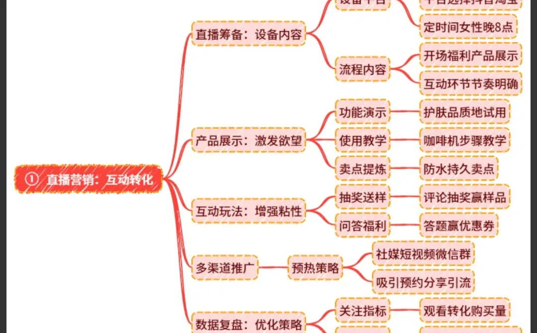 6种线上引流推广获客方法！