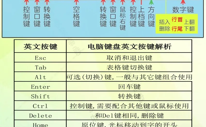 学会电脑从认识键盘学起 电脑键盘解析