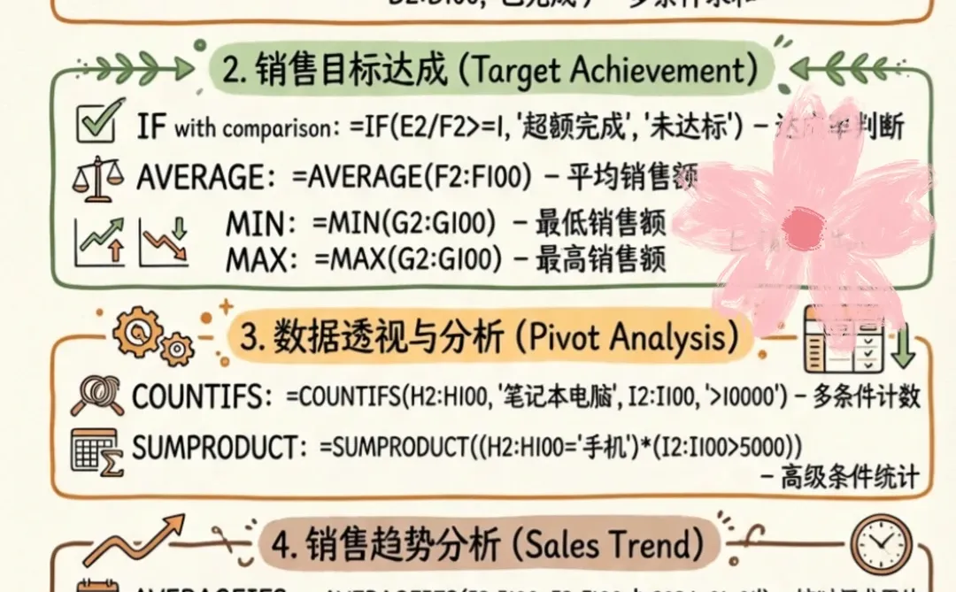 销售+财务+HR海量函数学习笔记，一图搞定！