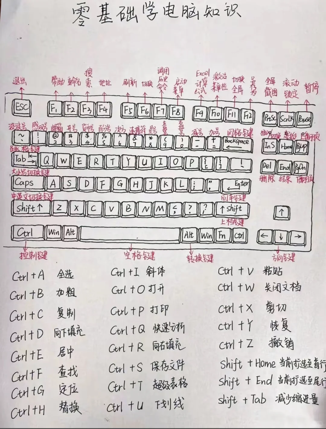 电脑按键操作使用你都会吗？