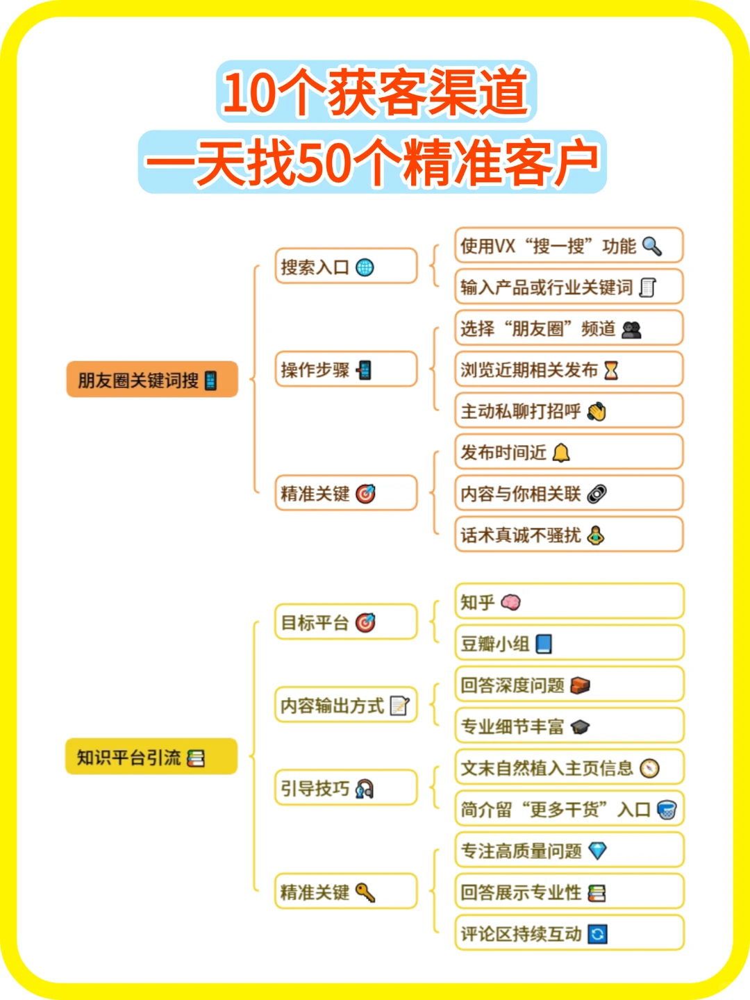 10个获客渠道，一天找50个精准客户！