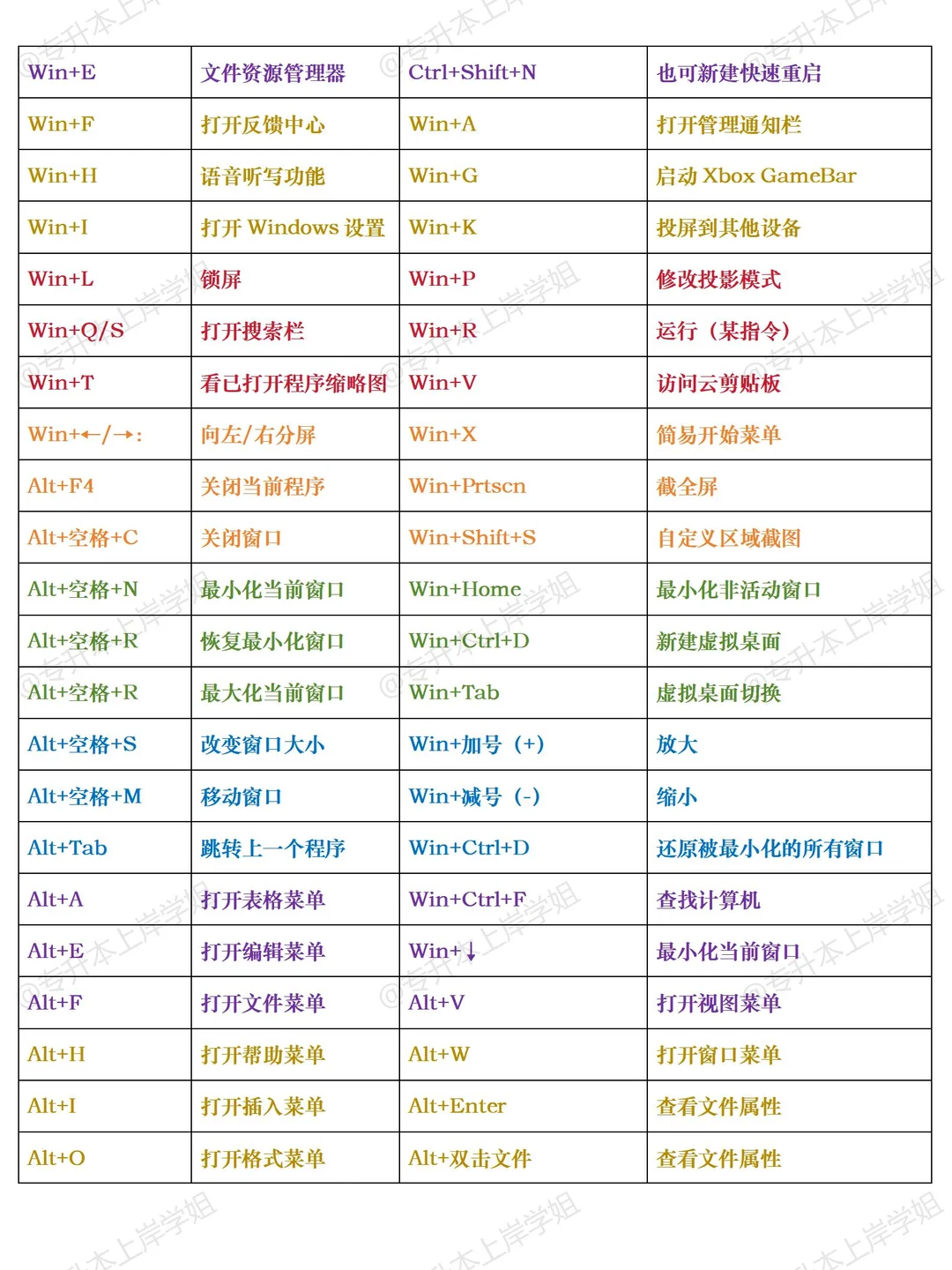 🔥26山东专升本计算机常考快捷键汇总