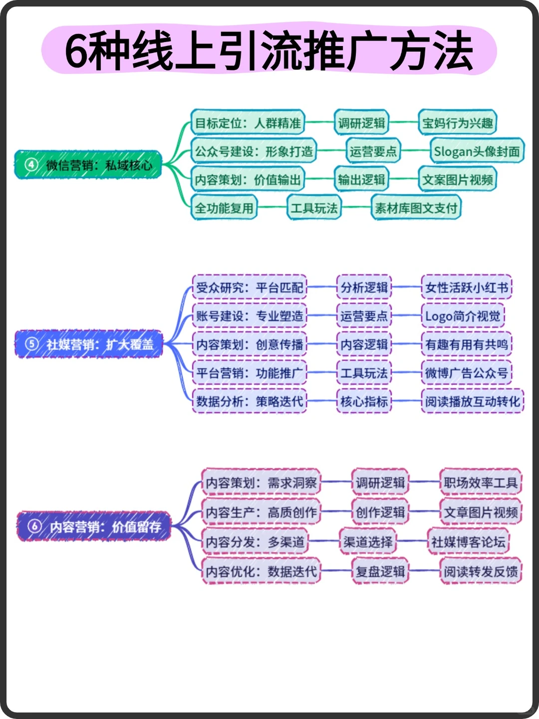 6种线上引流推广获客方法！
