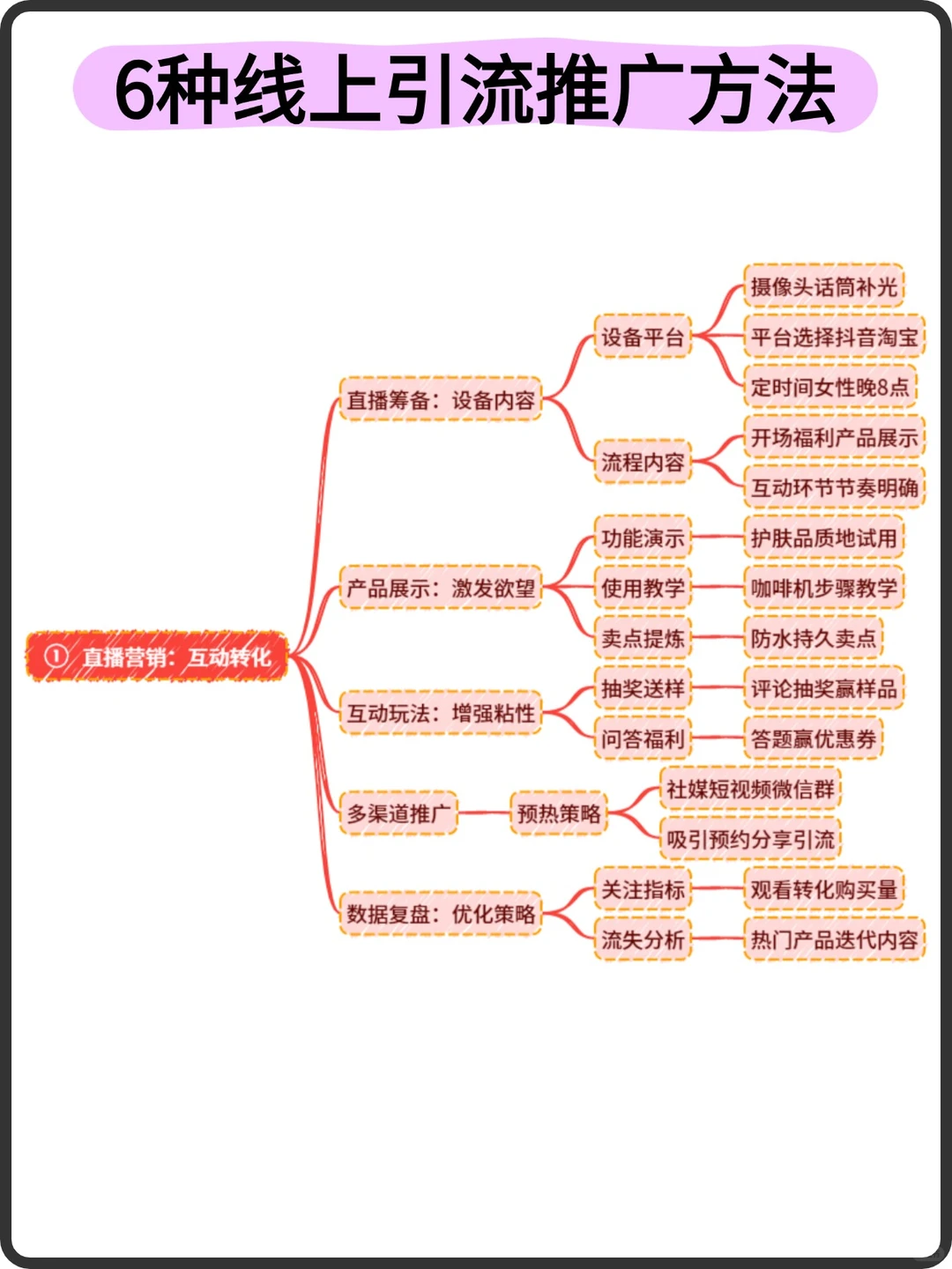 6种线上引流推广获客方法！
