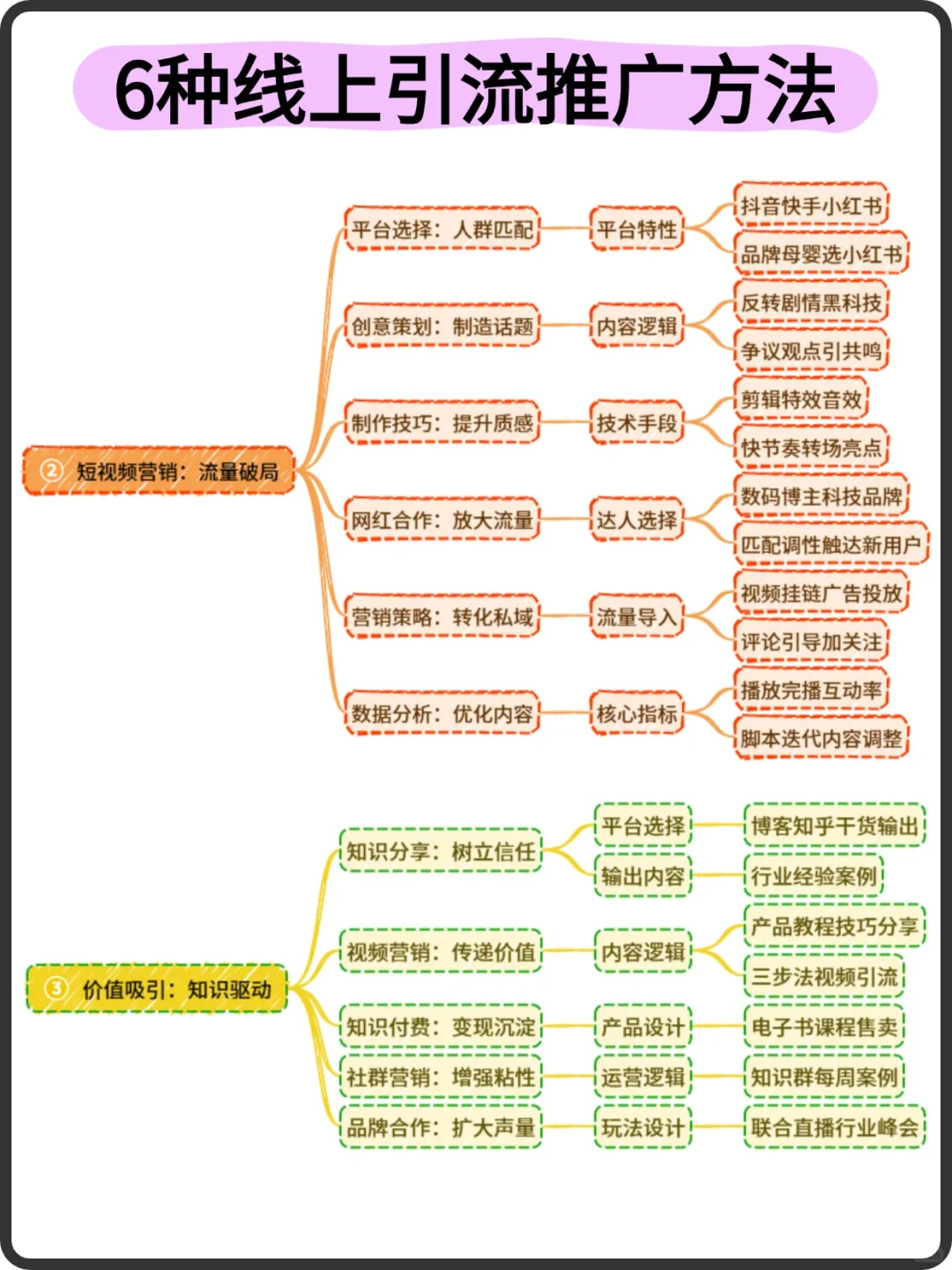 6种线上引流推广获客方法！