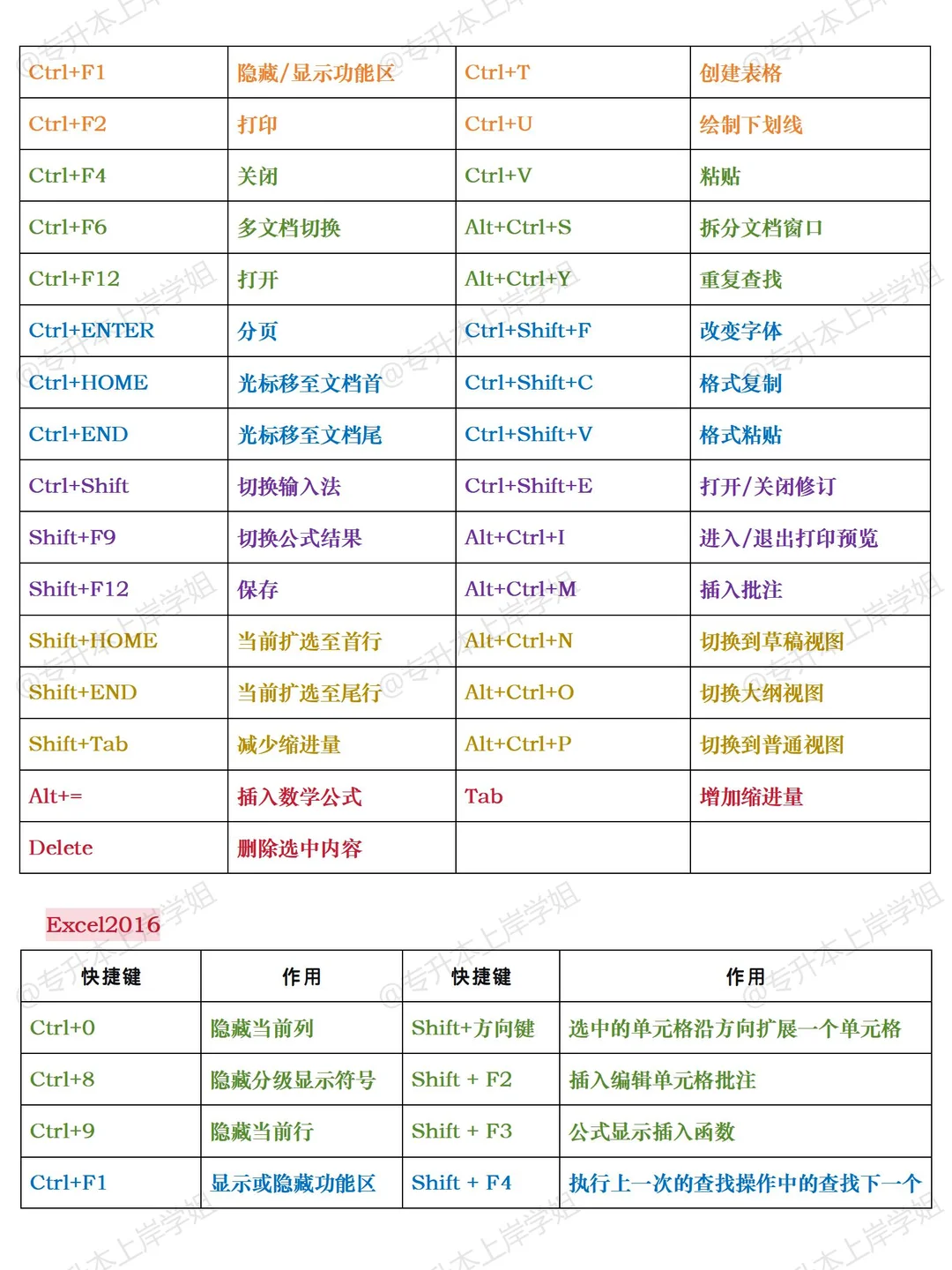 🔥26山东专升本计算机常考快捷键汇总