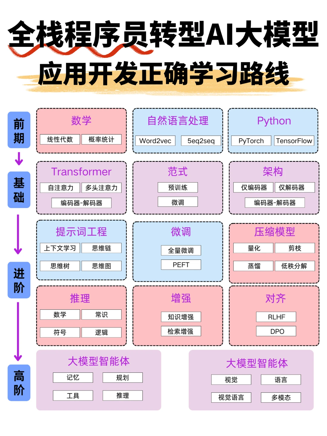 狠狠码住❗️程序员想提升技术栈看这篇就够