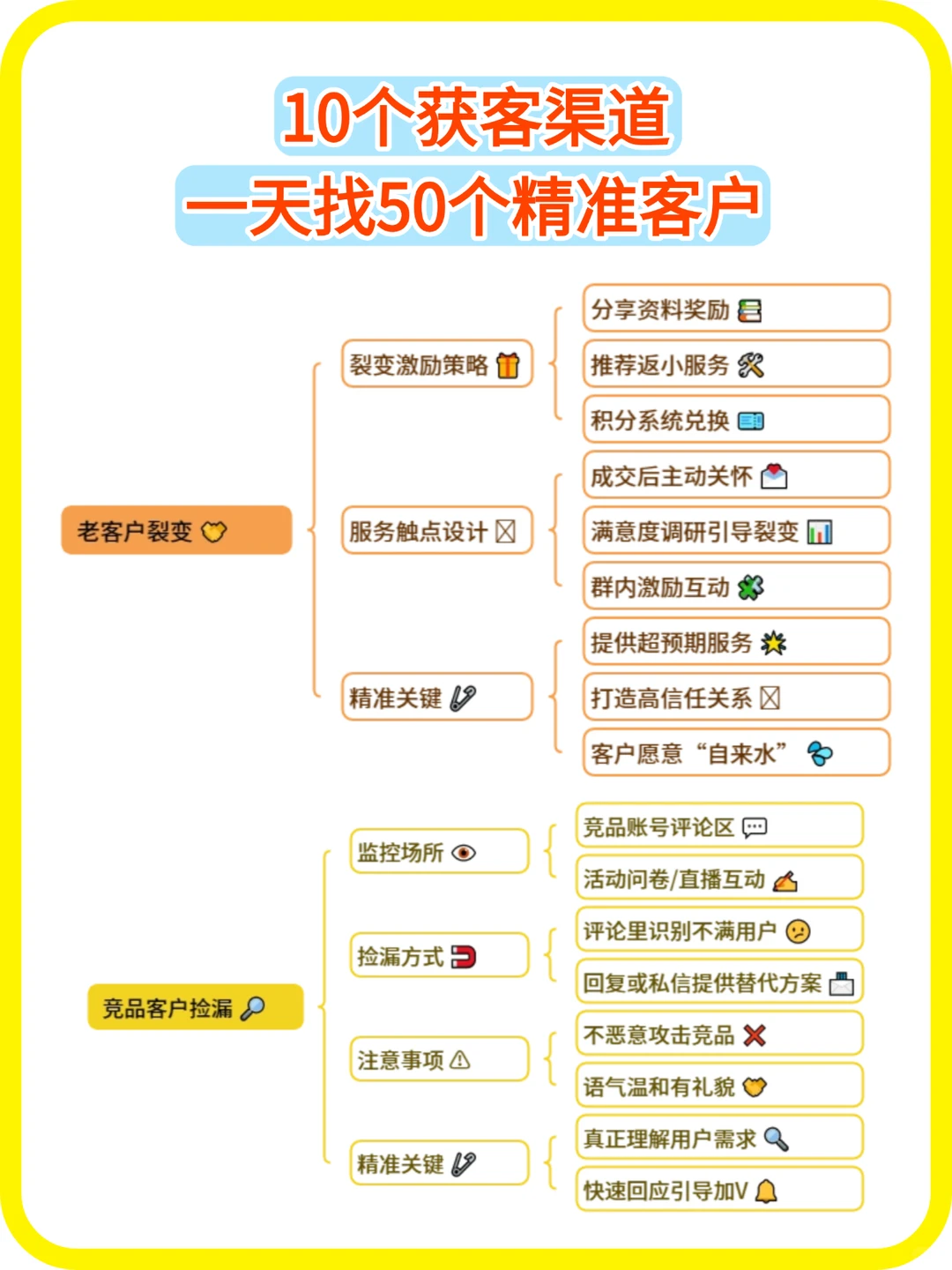 10个获客渠道，一天找50个精准客户！
