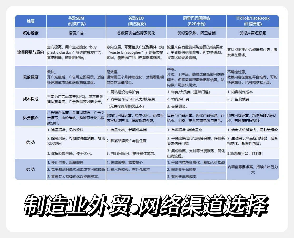 工业品外贸网络渠道优劣势对比