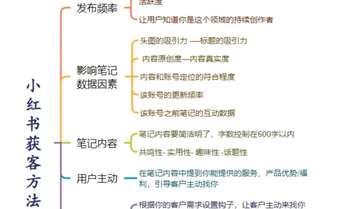 小红🍠如何获客