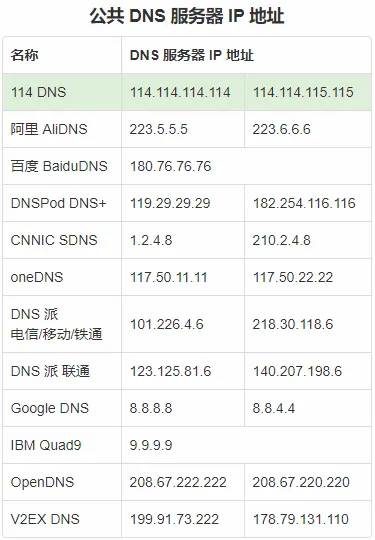 「电脑技巧」如何修改DNS?