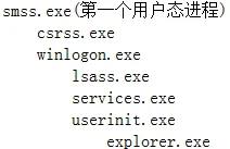 Windows启动后看不到登录界面的故障排查
