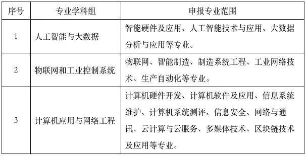 2022年度本市工程系列计算机技术及应用专业高级职称评审工作已启动!