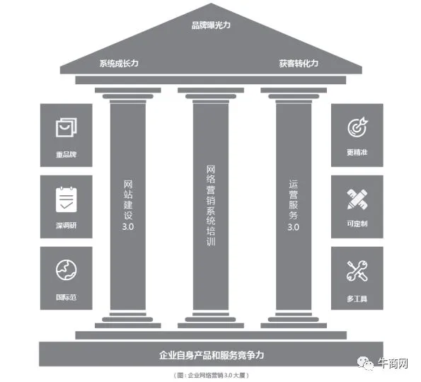 网络营销3.0,开启企业精准网络营销时代!