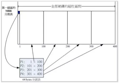 电脑技巧:硬盘分区知识介绍