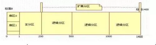 电脑技巧:硬盘分区知识介绍