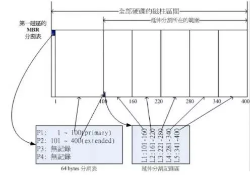 电脑技巧:硬盘分区知识介绍