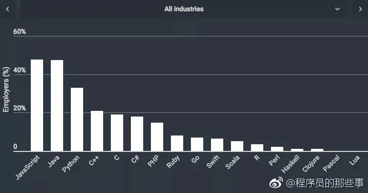 最新调查:计算机硬件行业雇主,最青睐 C 和 C++