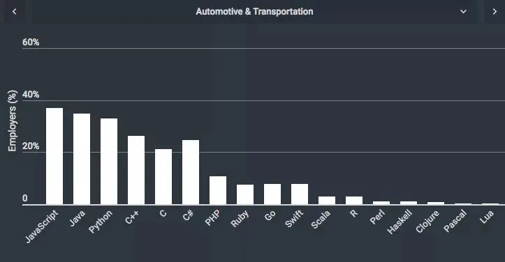 最新调查:计算机硬件行业雇主,最青睐 C 和 C++