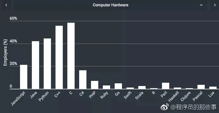 最新调查:计算机硬件行业雇主,最青睐 C 和 C++