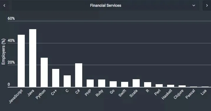 最新调查:计算机硬件行业雇主,最青睐 C 和 C++