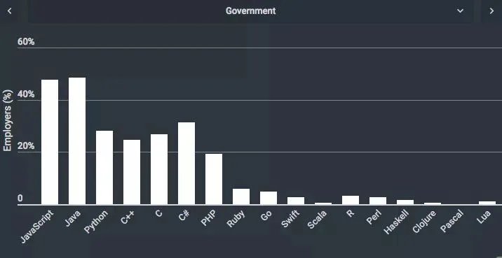 最新调查:计算机硬件行业雇主,最青睐 C 和 C++