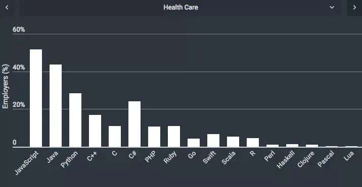 最新调查:计算机硬件行业雇主,最青睐 C 和 C++