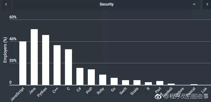 最新调查:计算机硬件行业雇主,最青睐 C 和 C++